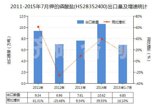 2011-2015年7月鉀的磷酸鹽(HS28352400)出口量及增速統(tǒng)計(jì)